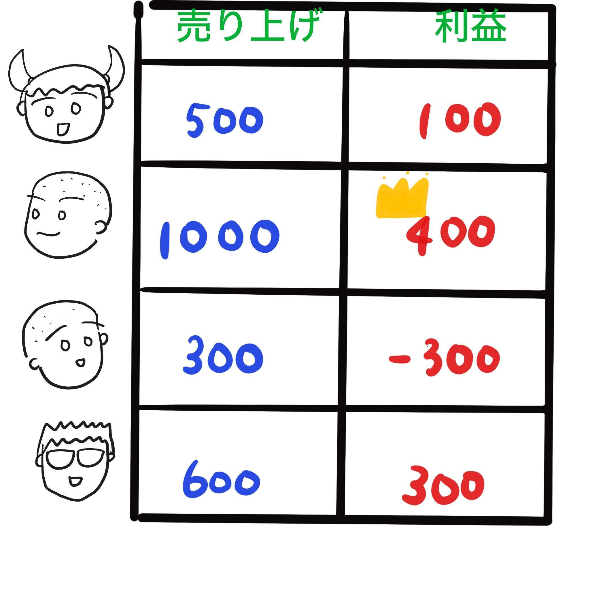 おうち夏祭りの売り上げは